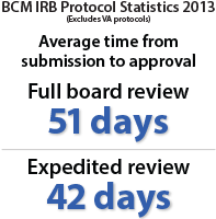 BCM IRB Protocol Statistics 2012 (excludes VA protocols) Average time from submission to approval: 37.2 days for full board review, 26.8 days for expedited review